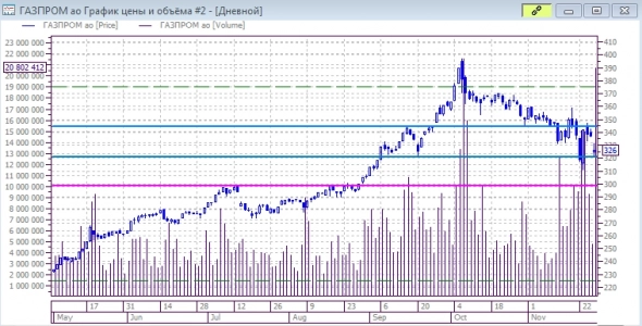 Газпром: быки держат уровни. Газпром: быки держат уровни.
