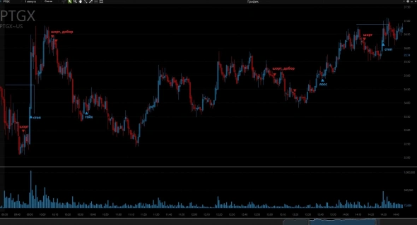 NYSE today. Торговля самых волатильных стаков дня
