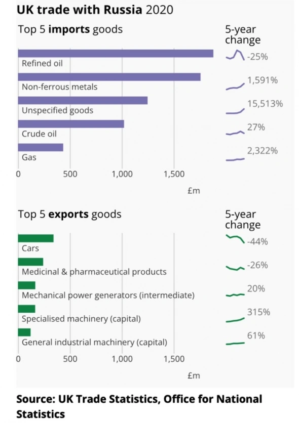 Торговля РФ с Великобританией 2020