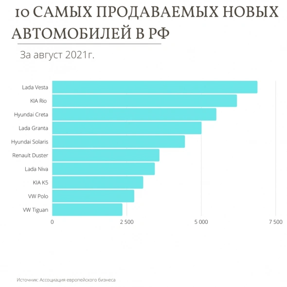 10 самых продаваемых автомобилей в России за август 2021г.
