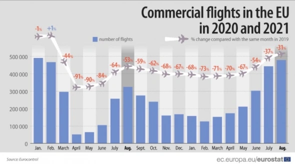 Восстановление авиаперевозок в ЕС. Количество коммерческих рейсов. Август 2021г.