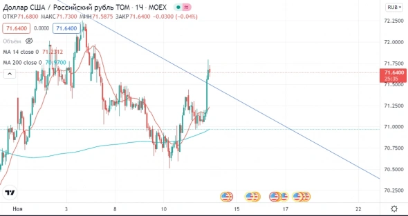 Прогноз по рублю