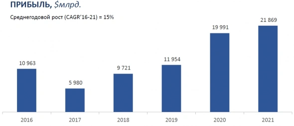 Прибыль Прибыль