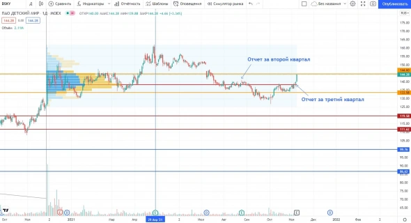 Детский мир - результаты Детский мир - результаты