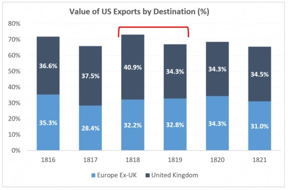 Первая депрессия Америки 1819 год