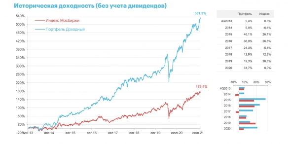 Портфельные инвестиции