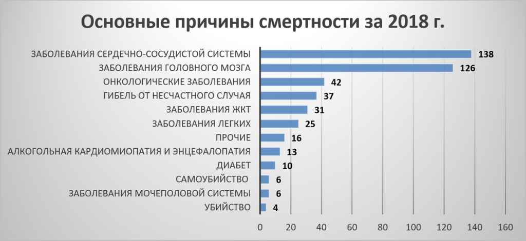 Болезнь сколько живут. Причины смертности в России. Смертность по заболеваниям. Статистика по заболеваниям. Причины смертности в мире.