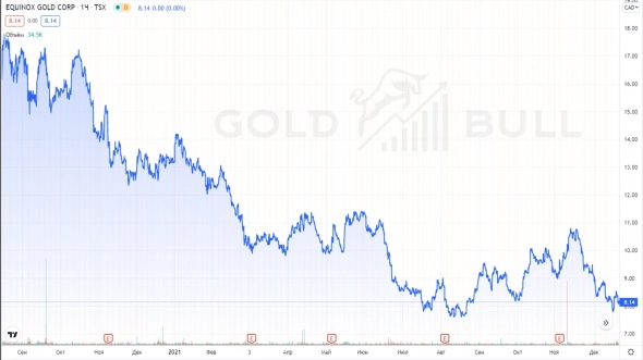 Цена на золото +11%  -> денежный поток Equinox Gold +250%!!!