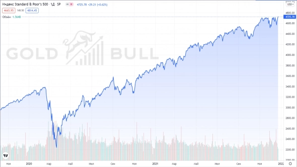 Рост цен на акции также в 2022 году? Вот что говорят ведущие эксперты. Рост цен на акции также в 2022 году? Вот что говорят ведущие эксперты.