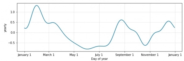 Прогноз курса доллара (от "ПРОРОКА")