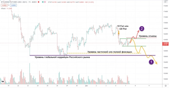 РТС - Торговый план 07.12.2021