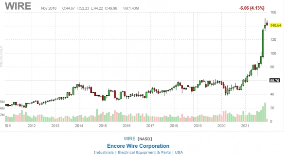 HOLD Encore Wire Corp (NAS:WIRE)