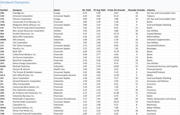 В списке 35 компаний. Я ожидал, что будет меньше. Однако это доказывает, что у этих чемпионов отличный потенциал даже в условиях современной нестабильности В списке 35 компаний. Я ожидал, что будет меньше. Однако это доказывает, что у этих чемпионов отличный потенциал даже в условиях современной нестабильности