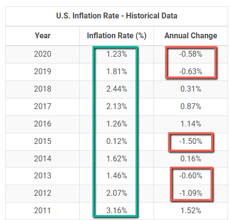 Исторические данные об уровне инфляции в США.&nbsp;Источник: Macrotrends