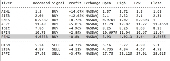 NASDAQ Cигналы (Интрадей) NASDAQ Cигналы (Интрадей)