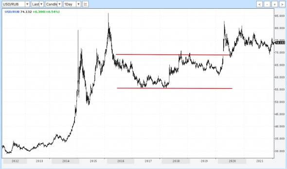 Торгуем пробой 74,550 по ТА в USD/RUB. Цели на 76,000. Кто с нами на ракету?