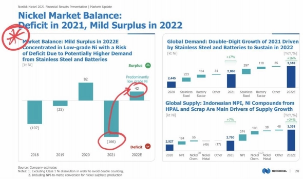НорНикель ожидает, что в 2022 году дефицит на рынке никеля сменится профицитом