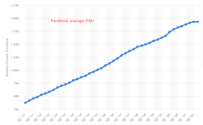 FB (Meta) первое снижение числа активных пользователей за всю историю компании