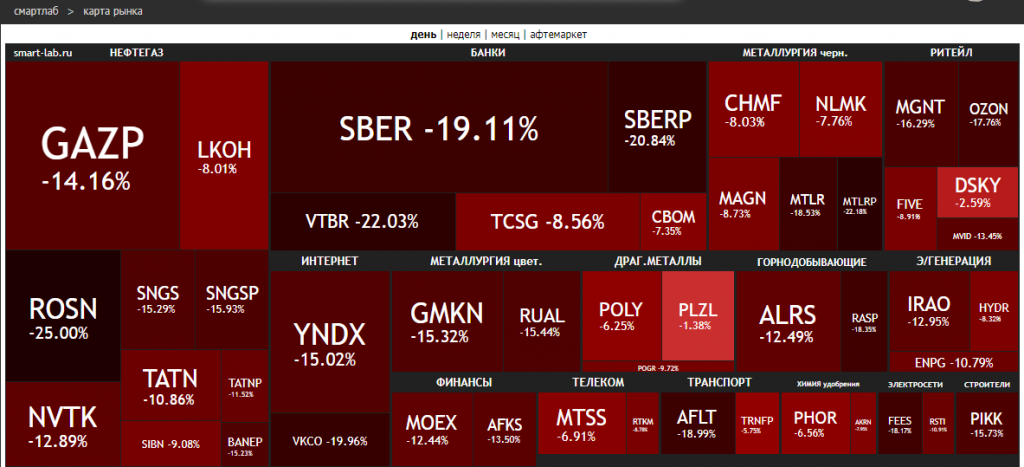Карта рынка акций. Падение рынка акций сегодня. Карта рынка акций сегодня. Рынок акций в России.