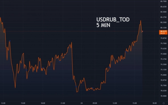 📈 Доллар поднялся выше 80 рублей на фоне введения ЧП на территории Украины и предстоящих санкций США