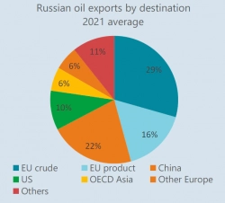 Как западный мир будет отказываться от российской нефти?