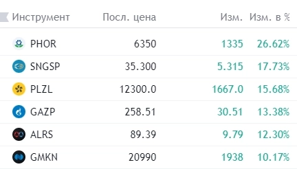 Mozgovik-брифинг по открытию российского рынка акций. Что мы сегодня делали и на что обратили внимание.