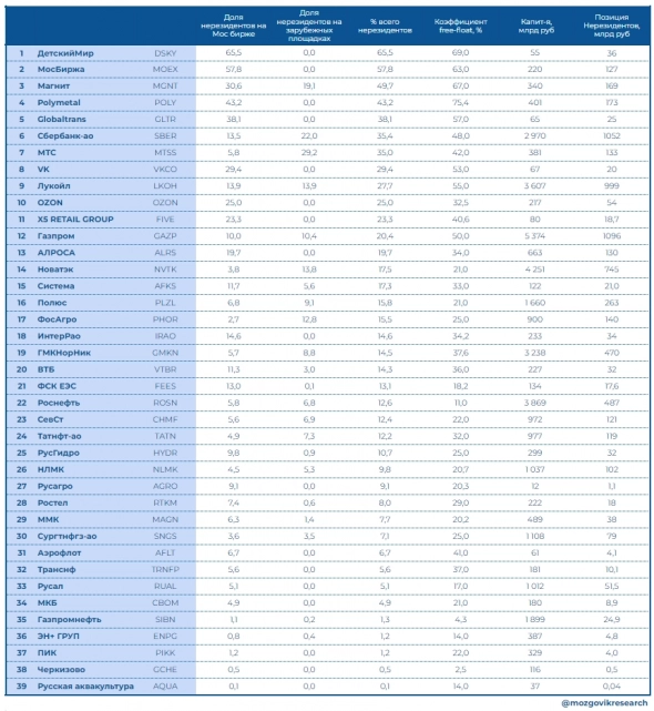 Доли нерезидентов в 39 российских акциях. В каких эмитентах самый большой навес? (таблица)