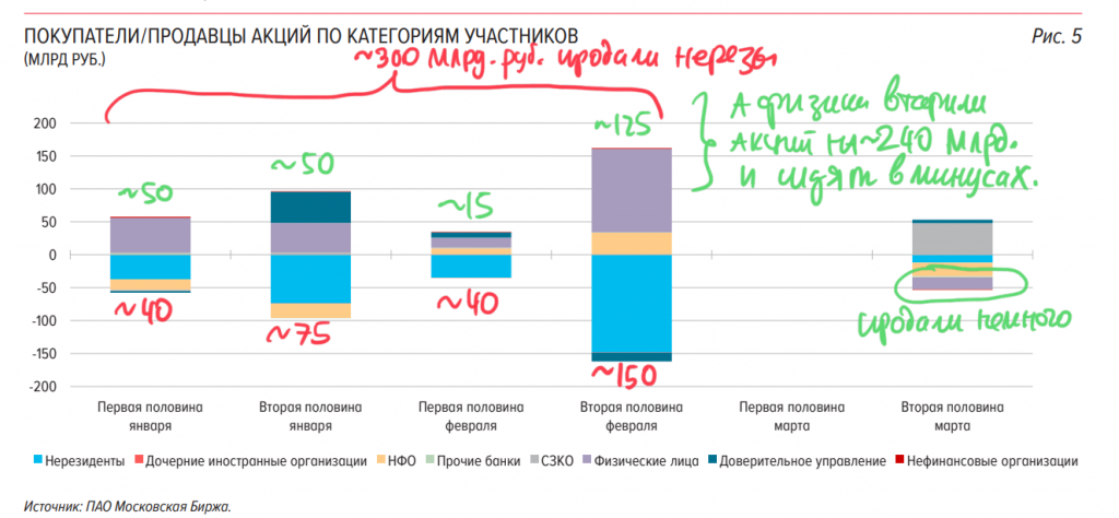 Самое интересное из обзора Банка России: кто покупал и продавал наши акции после начала кризиса?