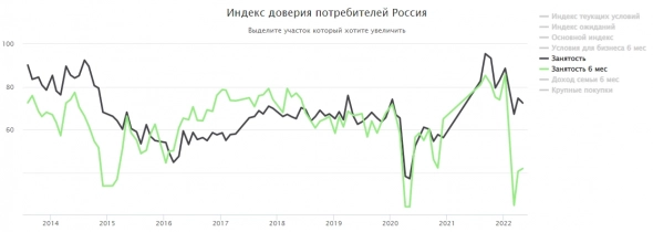 На дворе кризис, а безработица в России никак не растет