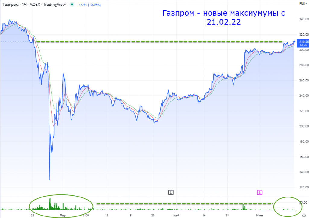 Почему акции газпрома сегодня. Акции Газпрома. Акции Газпрома фото. Стоимость акций Газпрома. Курс акций Газпрома.