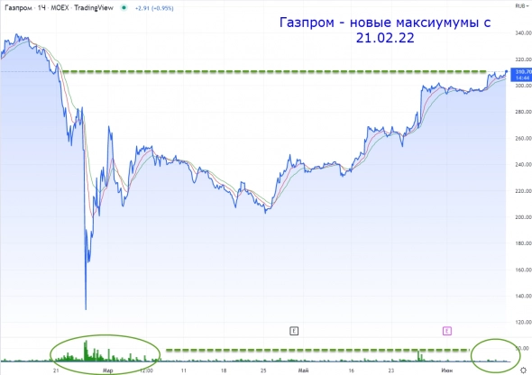 Газпром новый хай с 21 февраля