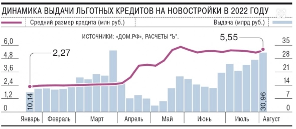 Выдачи ипотек в России вернулись к историческим максимумам.