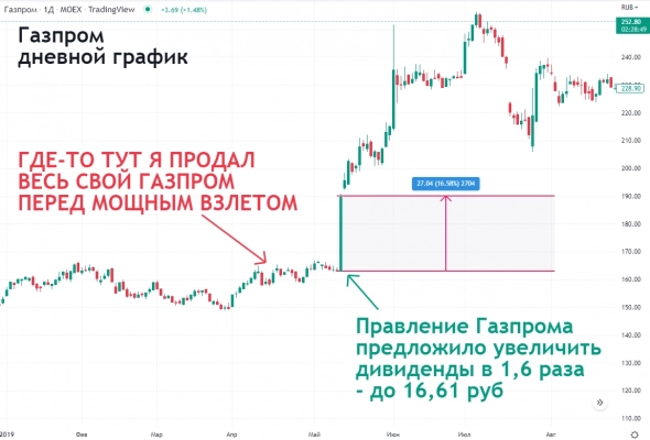 Почему тем, кто продал Газпром перед объявлением дивидендов, не стоит расстраиваться?