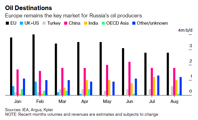 Россия найдет новые рынки сбыта для половины нефти, от которой откажется ЕС