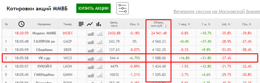Что творит VK? +25% за неделю и третье место по оборотам после Газпрома и Сбера