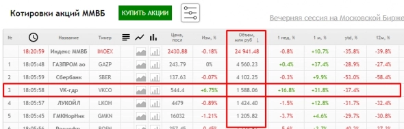 Что творит VK? +25% за неделю и третье место по оборотам после Газпрома и Сбера.