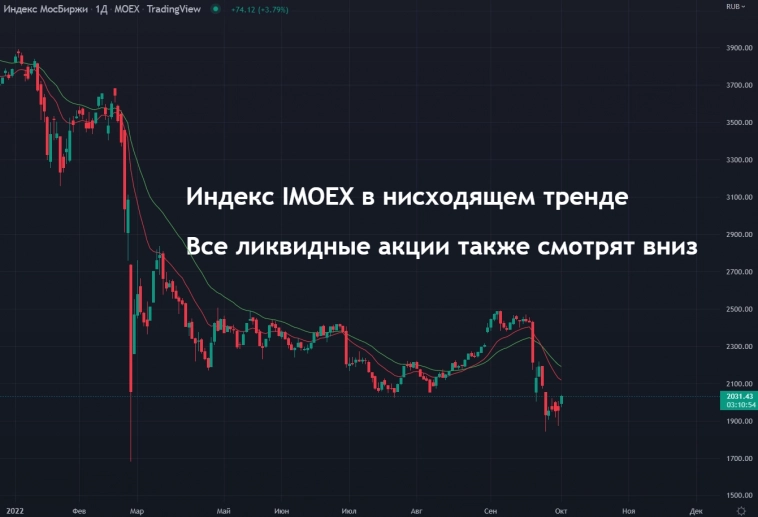 Технический анализ акций на 03.10.2022 Технический анализ акций на 03.10.2022