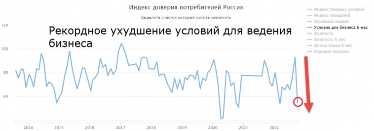 Индексы смартлаба: доверие к рублю на рекордном максимуме; условия для бизнеса - рекордное падение