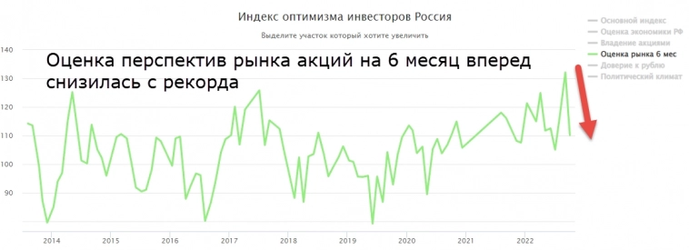 Индексы смартлаба: доверие к рублю на рекордном максимуме; условия для бизнеса - рекордное падение