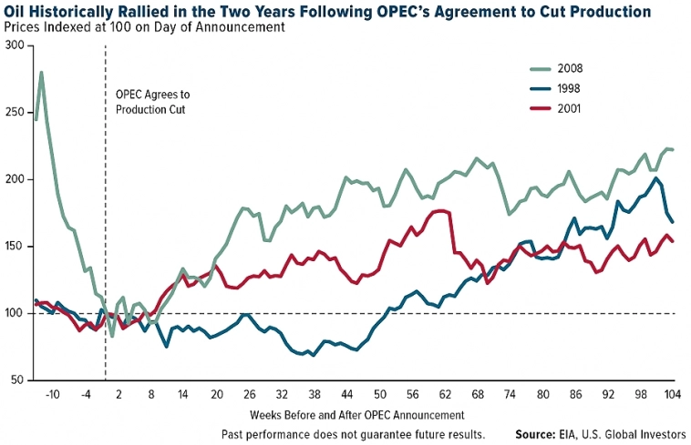 Что значит сокращение добычи нефти ОПЕК?