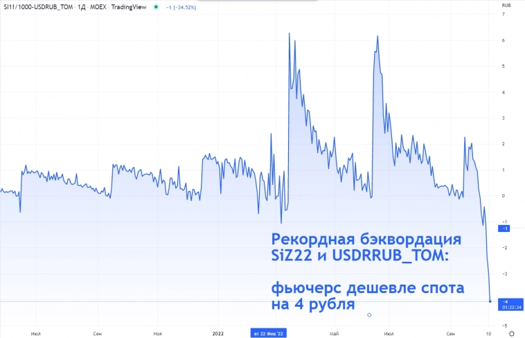 📉Рекордная бэквордация: Фьючерс на доллар на 4 рубля дешевле, чем USDRUB_TOM
