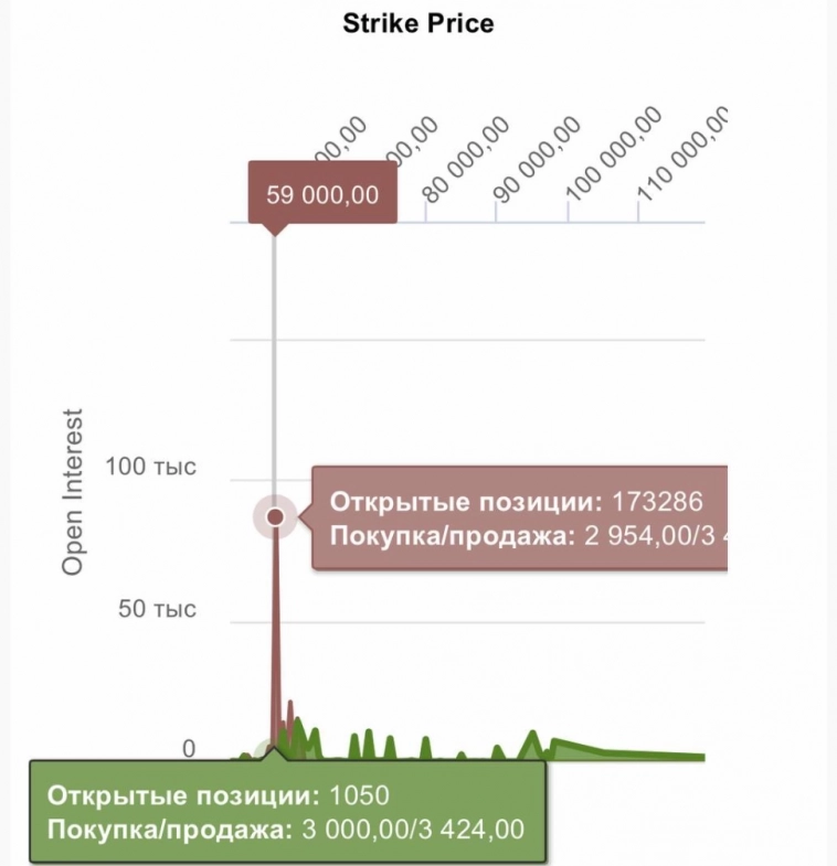 На фьюче доллар/рубль с декабрьской экспирацией продано пут-опционов в эквиваленте 173 млн бачей