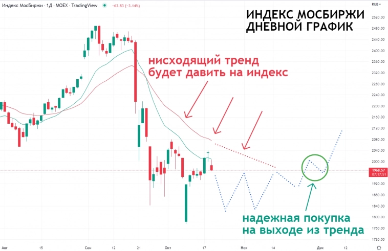 Технический анализ акций на 19.10.2022