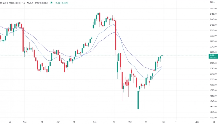 Теханализ акций на 30.10.2022: большинство акций развернулись вверх Теханализ акций на 30.10.2022: большинство акций развернулись вверх