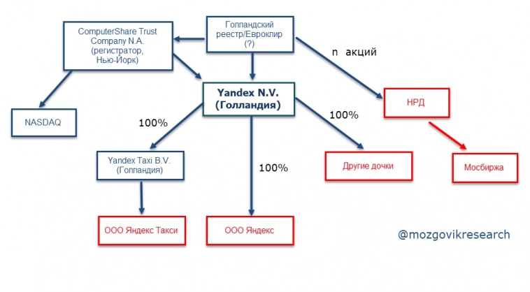 Что может означать реструктуризация Яндекса для текущих миноритарных акционеров?