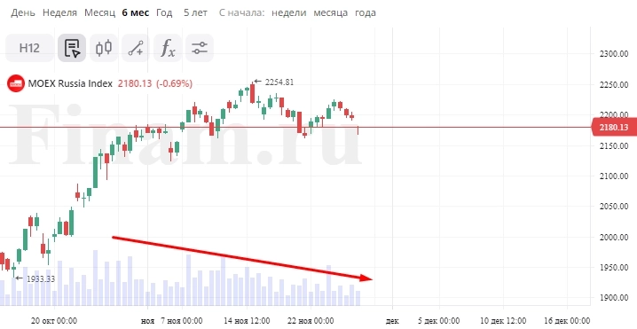Технический анализ акций на 28.11.2022: падение ликвидности