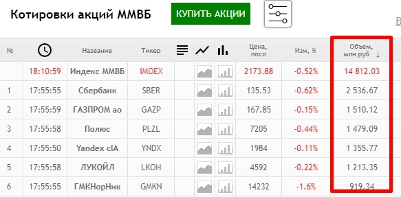 Обороты на рынке акций Мосбиржи упали в разы