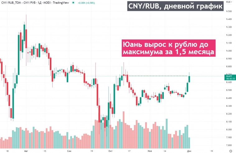Курс Юаня к рублю вырос до максимума за 1,5 месяца. Сегодня еще +1%