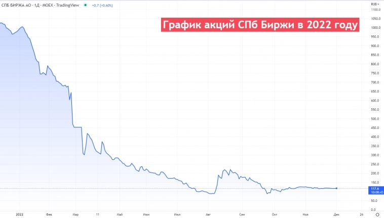 Секретный график интереса людей к акциям, которые торгуются на СПб в течение 2022 года