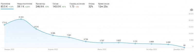 Секретный график интереса людей к акциям, которые торгуются на СПб в течение 2022 года